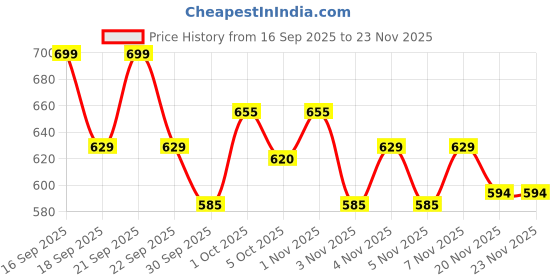 nykaa.com Deve Herbes Tarunya Oil - Forever Young - Anti Ageing Blend deve herbes Price History Graph from 16 Sep 2025 to 23 Nov 2025