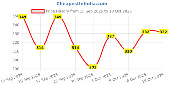 nykaa.com Deve Herbes Tone Up Breast Enlargement & Firming Oil deve herbes Price History Graph from 15 Sep 2025 to 18 Oct 2025