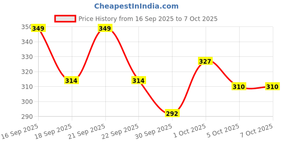 nykaa.com Deve Herbes Under Eye Serum deve herbes Price History Graph from 16 Sep 2025 to 7 Oct 2025