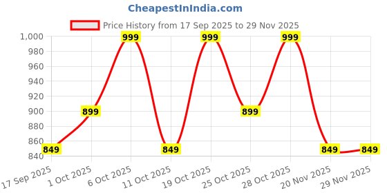 nykaa.com DIAM BEAUTY All Over You Multistick diam beauty Price History Graph from 17 Sep 2025 to 28 Nov 2025