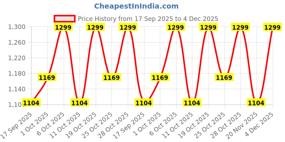 nykaa.com DIAM BEAUTY Mini Glass Tint Balm Duo, Bronze & Bloom diam beauty Price History Graph from 17 Sep 2025 to 4 Dec 2025