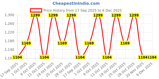 nykaa.com DIAM BEAUTY Mini Glass Tint Balm Duo, Cinnamon & Cocoa diam beauty Price History Graph from 17 Sep 2025 to 5 Dec 2025
