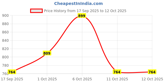 nykaa.com DIAM BEAUTY Soft Filter Blurring Pot Lipstick diam beauty Price History Graph from 17 Sep 2025 to 11 Oct 2025