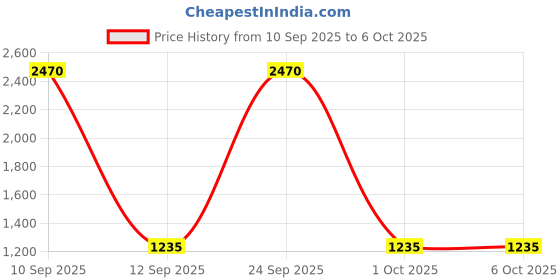 nykaa.com Diego dalla Palma Milano Absolute Anti Age Mask diego dalla palma milano Price History Graph from 10 Sep 2025 to 6 Oct 2025