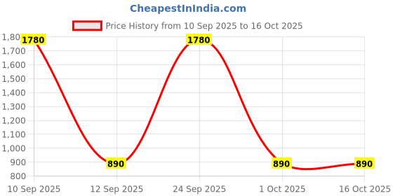 nykaa.com Diego dalla Palma Milano Eye Pencil diego dalla palma milano Price History Graph from 10 Sep 2025 to 14 Oct 2025
