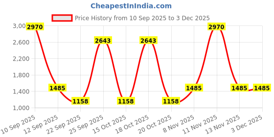 nykaa.com Diego dalla Palma Milano Hydra Butter Powder Compact Powder diego dalla palma milano Price History Graph from 10 Sep 2025 to 2 Dec 2025