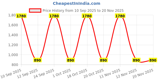 nykaa.com Diego dalla Palma Milano Khol Kajal diego dalla palma milano Price History Graph from 10 Sep 2025 to 20 Nov 2025