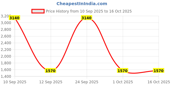 nykaa.com Diego dalla Palma Milano Light Moisturizing Gel Cream diego dalla palma milano Price History Graph from 10 Sep 2025 to 15 Oct 2025