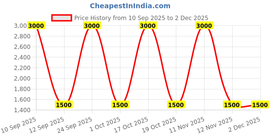 nykaa.com Diego dalla Palma Milano Lip Contour Kit Lipstick With Lip Liner diego dalla palma milano Price History Graph from 10 Sep 2025 to 2 Dec 2025