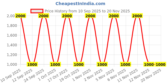 nykaa.com Diego dalla Palma Milano Makeupstudio Concealer Zero Dark Circles Imperfections diego dalla palma milano Price History Graph from 10 Sep 2025 to 20 Nov 2025