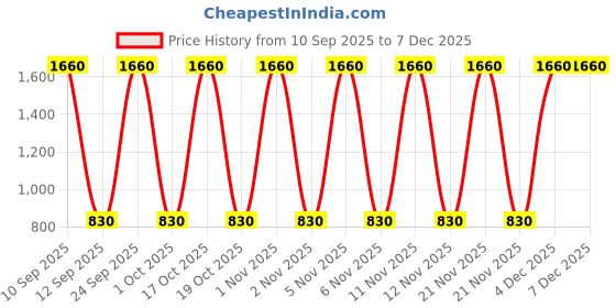 nykaa.com Diego dalla Palma Milano Makeupstudio Stay On Me Lip Liner Long Lasting Water Resistant diego dalla palma milano Price History Graph from 10 Sep 2025 to 4 Dec 2025