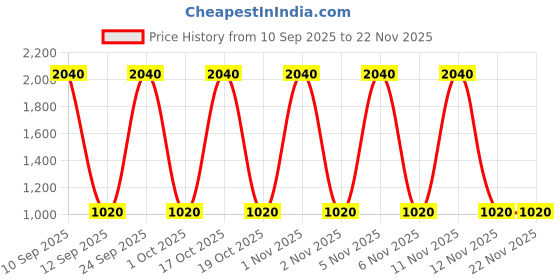 nykaa.com Diego dalla Palma Milano Mascara Sub-aqueo Very Waterproof Mascara - Black diego dalla palma milano Price History Graph from 10 Sep 2025 to 22 Nov 2025