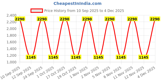 nykaa.com Diego dalla Palma Milano Mascara Trasformista - Black diego dalla palma milano Price History Graph from 10 Sep 2025 to 4 Dec 2025