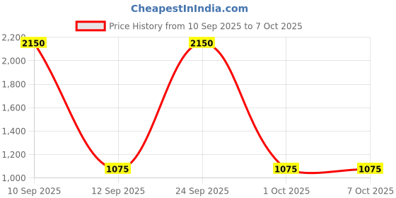 nykaa.com Diego dalla Palma Milano Microblading Eyebrow Pen diego dalla palma milano Price History Graph from 10 Sep 2025 to 6 Oct 2025