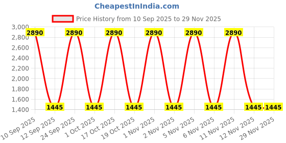 nykaa.com Diego dalla Palma Milano Moisturizing Eye Serum Gel diego dalla palma milano Price History Graph from 10 Sep 2025 to 29 Nov 2025