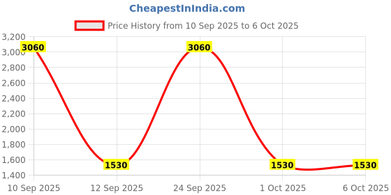 nykaa.com Diego dalla Palma Milano Nudissimo Soft Matt Foundation diego dalla palma milano Price History Graph from 10 Sep 2025 to 6 Oct 2025