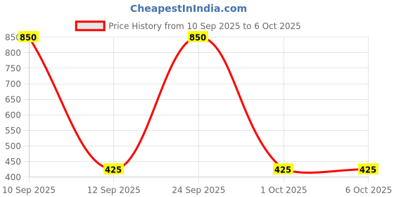 nykaa.com Diego dalla Palma Milano Pearly Eyeshadow diego dalla palma milano Price History Graph from 10 Sep 2025 to 5 Oct 2025