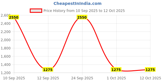 nykaa.com Diego dalla Palma Milano Powder Blush diego dalla palma milano Price History Graph from 10 Sep 2025 to 12 Oct 2025