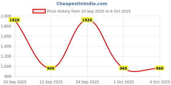 nykaa.com Diego dalla Palma Milano Purifying Scrub diego dalla palma milano Price History Graph from 10 Sep 2025 to 6 Oct 2025