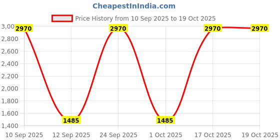 nykaa.com Diego dalla Palma Milano Stay On Me No Transfer Long Lasting Water Resistant Foundation diego dalla palma milano Price History Graph from 10 Sep 2025 to 17 Oct 2025