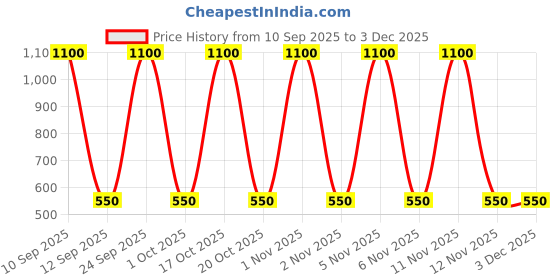 nykaa.com Diego dalla Palma Milano Superheroes Mask diego dalla palma milano Price History Graph from 10 Sep 2025 to 2 Dec 2025
