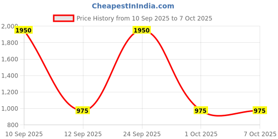 nykaa.com diego della palma Diego dalla Palma Milano Eye Liner diego della palma Price History Graph from 10 Sep 2025 to 6 Oct 2025