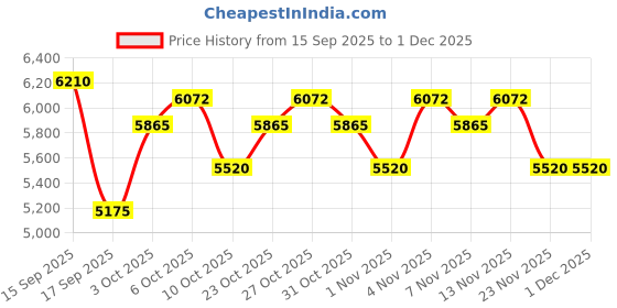 nykaa.com Diesel D5 Set (Eau De Toilette + Shower Gel) diesel Price History Graph from 15 Sep 2025 to 30 Nov 2025