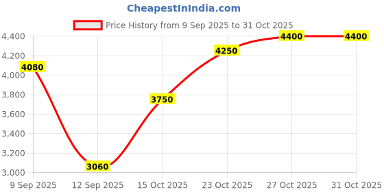 nykaa.com Diesel Fuel For Life Homme Eau De Toilette diesel Price History Graph from 9 Sep 2025 to 31 Oct 2025