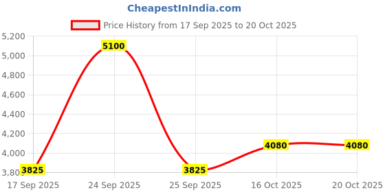 nykaa.com Diesel Loverdose Eau De Parfum For Her diesel Price History Graph from 17 Sep 2025 to 20 Oct 2025