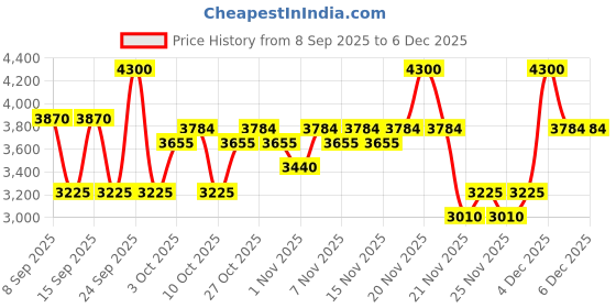 nykaa.com Diesel Only The Brave Eau De Toilette Perfume For Him diesel Price History Graph from 8 Sep 2025 to 4 Dec 2025