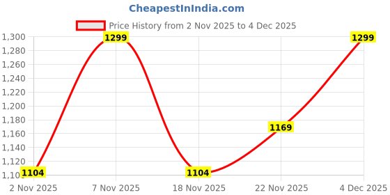 nykaa.com Digital Dress Room J Letter Alphabet American Diamond Round Pendant Short Name Mangalsutra Design digital dress room Price History Graph from 2 Nov 2025 to 4 Dec 2025