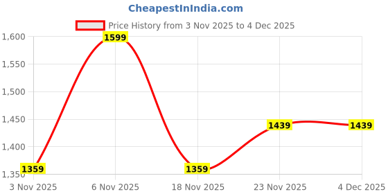 nykaa.com Digital Dress Room Peacock Enamel With Ghungroo Design Jhumkas digital dress room Price History Graph from 3 Nov 2025 to 4 Dec 2025