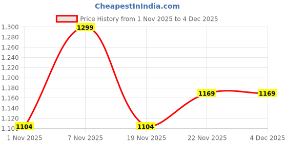 nykaa.com Digital Dress Room Z Letter Alphabet American Diamond Round Pendant Short Name Mangalsutra Design digital dress room Price History Graph from 1 Nov 2025 to 4 Dec 2025
