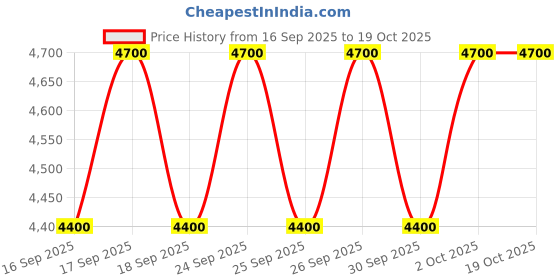 nykaa.com DIOR Backstage Face & Body Foundation dior Price History Graph from 16 Sep 2025 to 18 Oct 2025