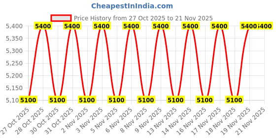 nykaa.com DIOR Backstage Glow Face Palette Multi-Use Illuminating Makeup Palette - Highlight & Blush dior Price History Graph from 27 Oct 2025 to 21 Nov 2025