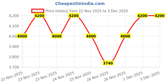 nykaa.com DIOR Backstage Rosy Glow dior Price History Graph from 22 Nov 2025 to 3 Dec 2025