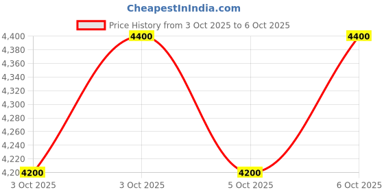 nykaa.com DIOR Forever Skin Correct 24H Hydration Full-Coverage Concealer dior Price History Graph from 3 Oct 2025 to 5 Oct 2025