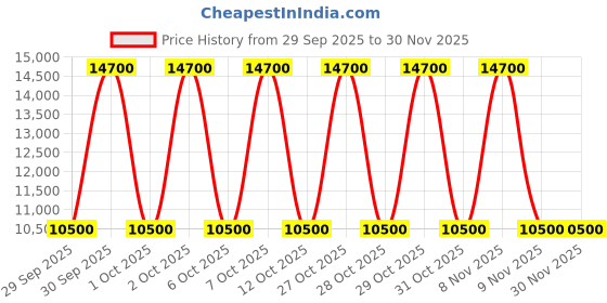 nykaa.com DIOR Poison Eau De Toilette For Her dior Price History Graph from 29 Sep 2025 to 30 Nov 2025