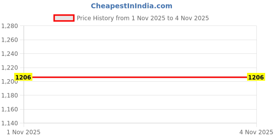 nykaa.com dkny accessories Fastrack Tan Laptop Carrycore Hand Bag dkny accessories Price History Graph from 1 Nov 2025 to 4 Nov 2025