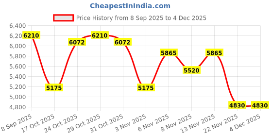 nykaa.com DKNY Be Delicious Eau De Parfum Mini Set Of 4 dkny Price History Graph from 8 Sep 2025 to 4 Dec 2025