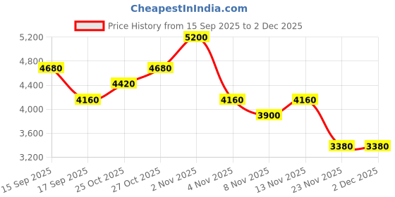 nykaa.com DKNY Be Tempted Eau De Parfum dkny Price History Graph from 15 Sep 2025 to 2 Dec 2025