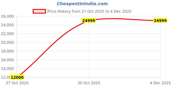 nykaa.com Doe Buck Cheylee Study Chair Yellow doe buck Price History Graph from 27 Oct 2025 to 4 Dec 2025