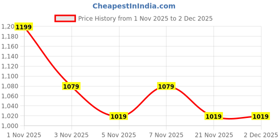 nykaa.com DOFT English Rose Mini Bowl Candle doft Price History Graph from 1 Nov 2025 to 1 Dec 2025