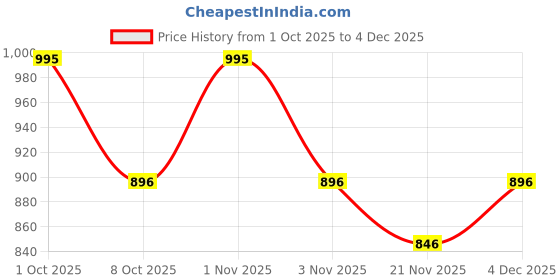 nykaa.com DOFT Orange Cases Infused Wax Tablets doft Price History Graph from 1 Oct 2025 to 2 Dec 2025