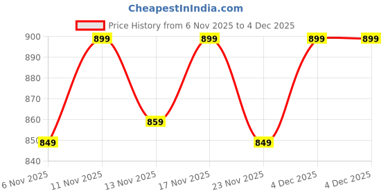 nykaa.com DOFT Sundance Aura Yellow Balmy Bergamot Jar Candle doft Price History Graph from 6 Nov 2025 to 3 Dec 2025