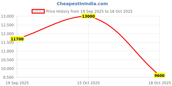 nykaa.com Dolce&Gabbana Devotion EDP Intense dolce&gabbana Price History Graph from 19 Sep 2025 to 18 Oct 2025