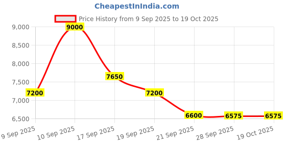 nykaa.com Dolce&Gabbana K By Dolce&Gabbana Eau De Toilette For Him dolce&gabbana Price History Graph from 9 Sep 2025 to 19 Oct 2025