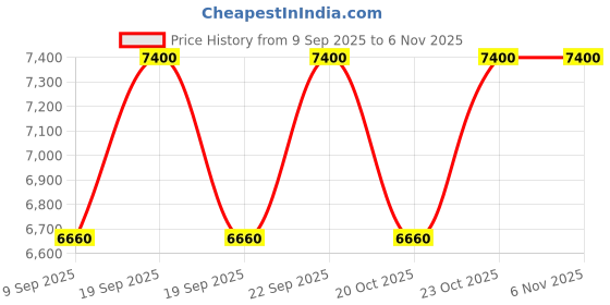 nykaa.com Dolce&Gabbana K By Intense Eau De Parfum dolce&gabbana Price History Graph from 9 Sep 2025 to 6 Nov 2025