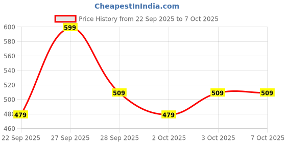 nykaa.com Dot & Key 0.2% Retinol Complex Face Serum With Niacinamide & Multi-Peptides - Beginner-Friendly dot & key Price History Graph from 22 Sep 2025 to 7 Oct 2025