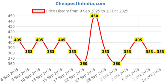 nykaa.com Dot & Key 10% Glycolic Watermelon Super Glow Face Serum For Pigmentation dot & key Price History Graph from 8 Sep 2025 to 10 Oct 2025